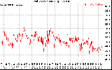 Solar PV/Inverter Performance Grid Voltage