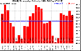 Solar PV/Inverter Performance Monthly Solar Energy Production Value