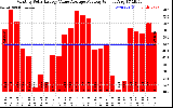 Solar PV/Inverter Performance Monthly Solar Energy Value Average Per Day ($)