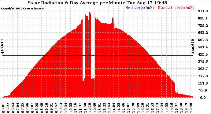 Solar PV/Inverter Performance Solar Radiation & Day Average per Minute
