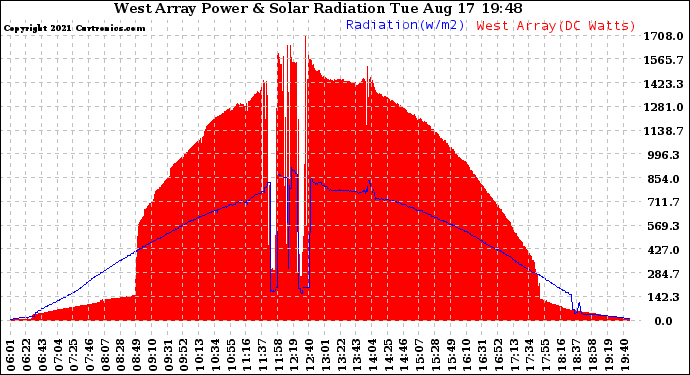 Solar PV/Inverter Performance West Array Power Output & Solar Radiation