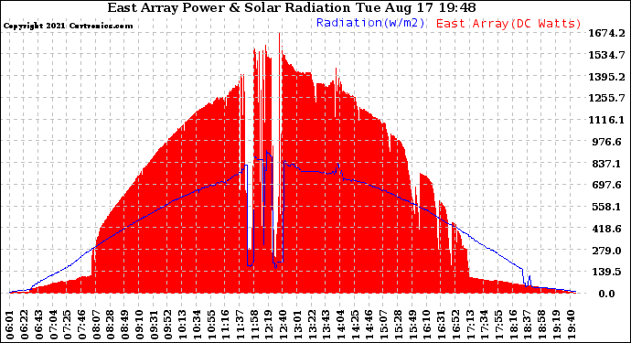 Solar PV/Inverter Performance East Array Power Output & Solar Radiation