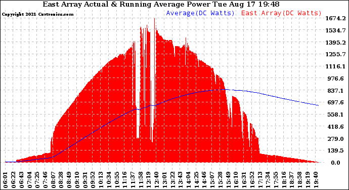 Solar PV/Inverter Performance East Array Actual & Running Average Power Output