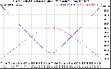 Solar PV/Inverter Performance Sun Altitude Angle & Sun Incidence Angle on PV Panels