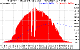 Solar PV/Inverter Performance Total PV Panel & Running Average Power Output