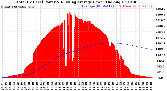 Solar PV/Inverter Performance Total PV Panel & Running Average Power Output