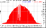 Solar PV/Inverter Performance Total PV Panel Power Output