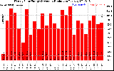 Solar PV/Inverter Performance Weekly Solar Energy Production