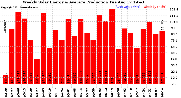 Solar PV/Inverter Performance Weekly Solar Energy Production
