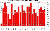 Solar PV/Inverter Performance Weekly Solar Energy Production Value