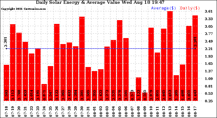 Solar PV/Inverter Performance Daily Solar Energy Production Value