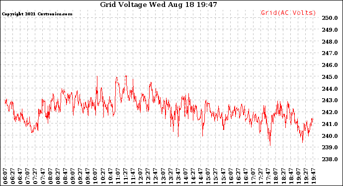 Solar PV/Inverter Performance Grid Voltage
