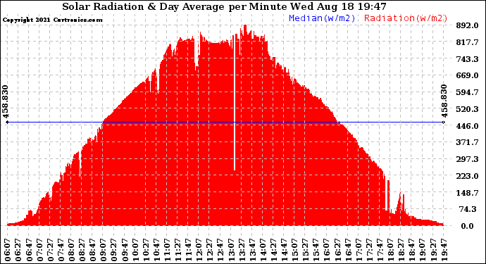 Solar PV/Inverter Performance Solar Radiation & Day Average per Minute