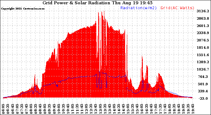 Solar PV/Inverter Performance Grid Power & Solar Radiation