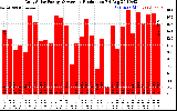 Solar PV/Inverter Performance Daily Solar Energy Production