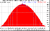 Solar PV/Inverter Performance Solar Radiation & Effective Solar Radiation per Minute