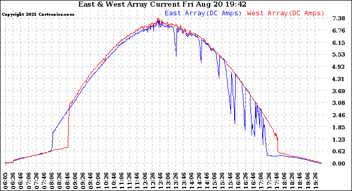Solar PV/Inverter Performance Photovoltaic Panel Current Output
