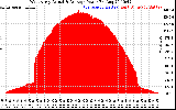 Solar PV/Inverter Performance West Array Actual & Average Power Output