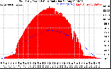 Solar PV/Inverter Performance East Array Power Output & Solar Radiation