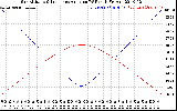 Solar PV/Inverter Performance Sun Altitude Angle & Sun Incidence Angle on PV Panels