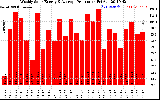 Solar PV/Inverter Performance Weekly Solar Energy Production