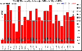 Solar PV/Inverter Performance Weekly Solar Energy Production Value