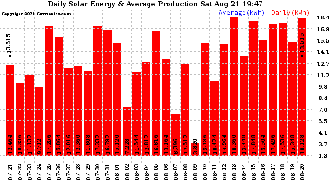 Solar PV/Inverter Performance Daily Solar Energy Production
