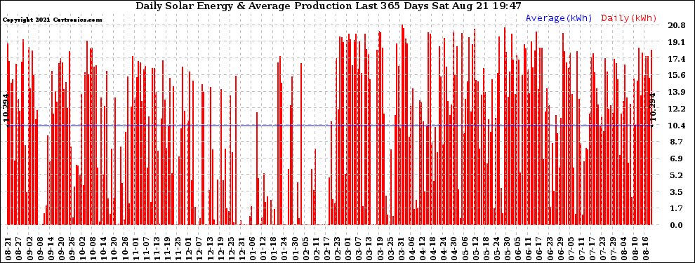 Solar PV/Inverter Performance Daily Solar Energy Production Last 365 Days