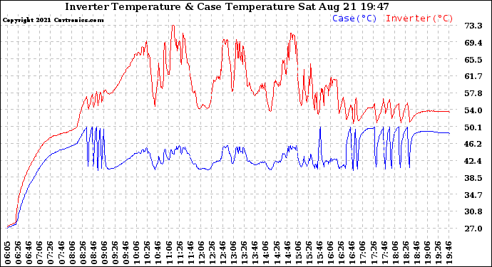 Solar PV/Inverter Performance Inverter Operating Temperature