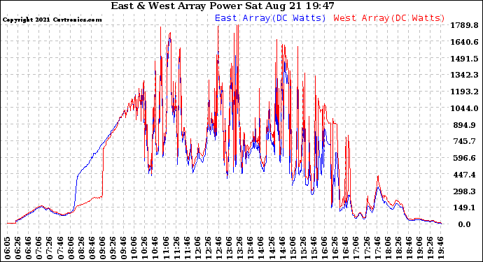Solar PV/Inverter Performance Photovoltaic Panel Power Output