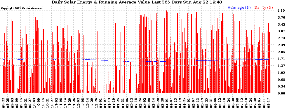 Solar PV/Inverter Performance Daily Solar Energy Production Value Running Average Last 365 Days