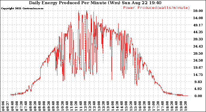 Solar PV/Inverter Performance Daily Energy Production Per Minute