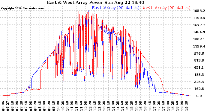 Solar PV/Inverter Performance Photovoltaic Panel Power Output