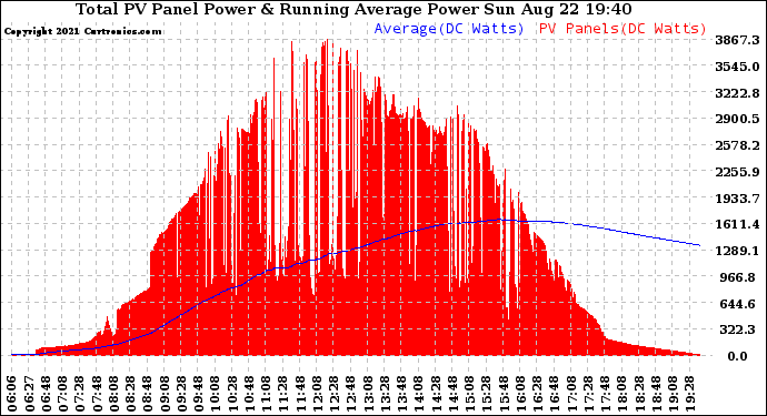Solar PV/Inverter Performance Total PV Panel & Running Average Power Output