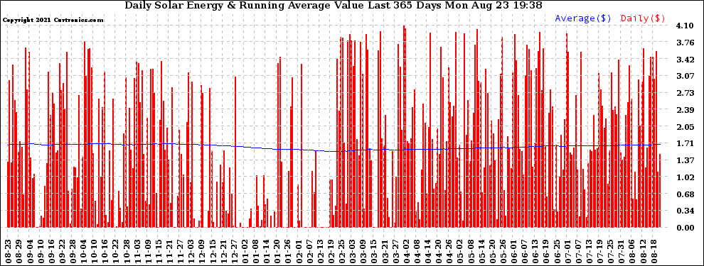 Solar PV/Inverter Performance Daily Solar Energy Production Value Running Average Last 365 Days
