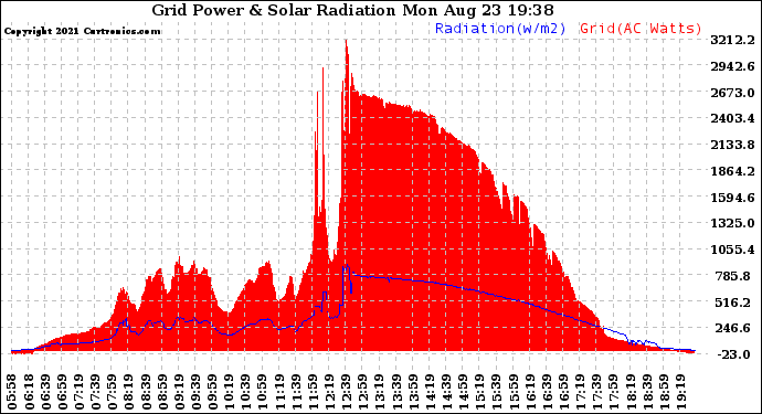 Solar PV/Inverter Performance Grid Power & Solar Radiation