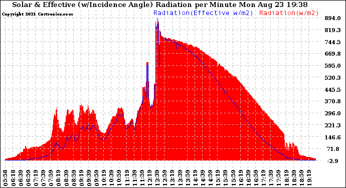 Solar PV/Inverter Performance Solar Radiation & Effective Solar Radiation per Minute