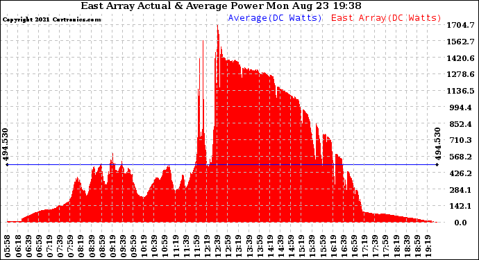Solar PV/Inverter Performance East Array Actual & Average Power Output