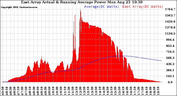 Solar PV/Inverter Performance East Array Actual & Running Average Power Output