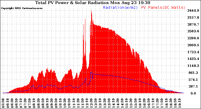 Solar PV/Inverter Performance Total PV Panel Power Output & Solar Radiation