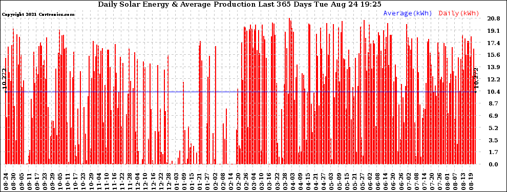 Solar PV/Inverter Performance Daily Solar Energy Production Last 365 Days