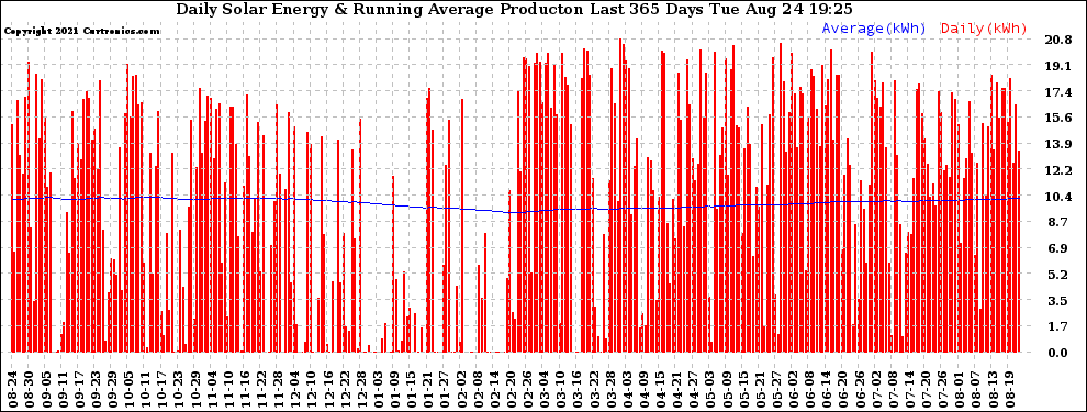 Solar PV/Inverter Performance Daily Solar Energy Production Running Average Last 365 Days