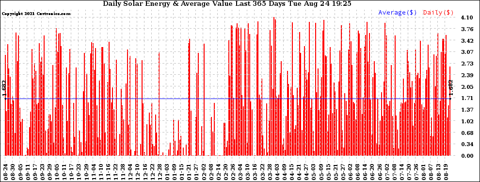 Solar PV/Inverter Performance Daily Solar Energy Production Value Last 365 Days
