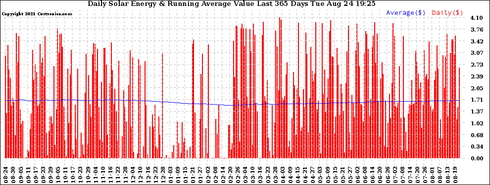 Solar PV/Inverter Performance Daily Solar Energy Production Value Running Average Last 365 Days