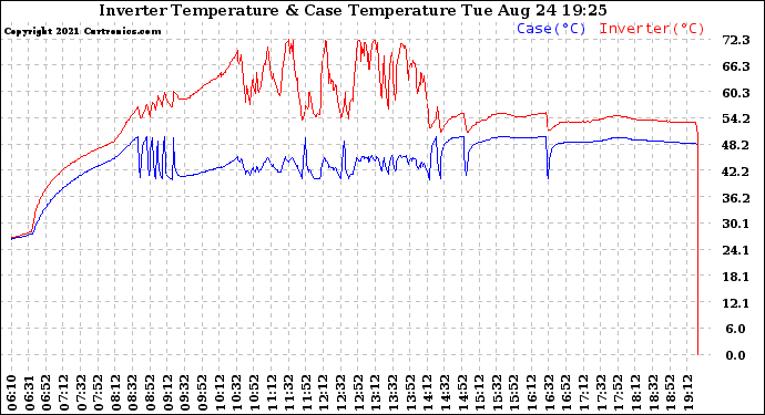 Solar PV/Inverter Performance Inverter Operating Temperature