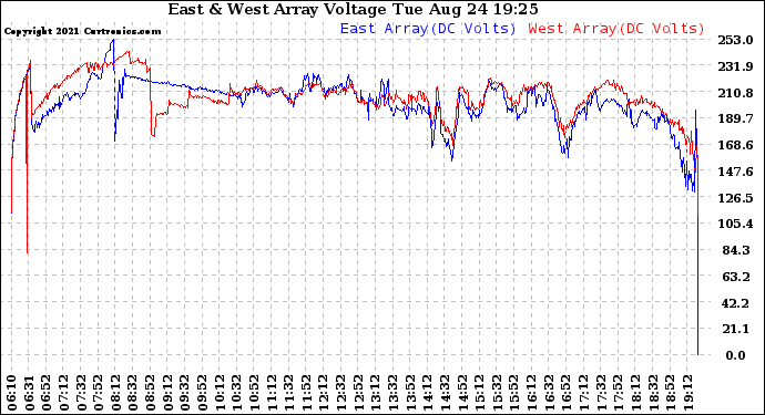 Solar PV/Inverter Performance Photovoltaic Panel Voltage Output
