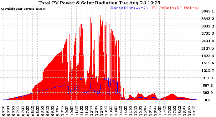 Solar PV/Inverter Performance Total PV Panel Power Output & Solar Radiation