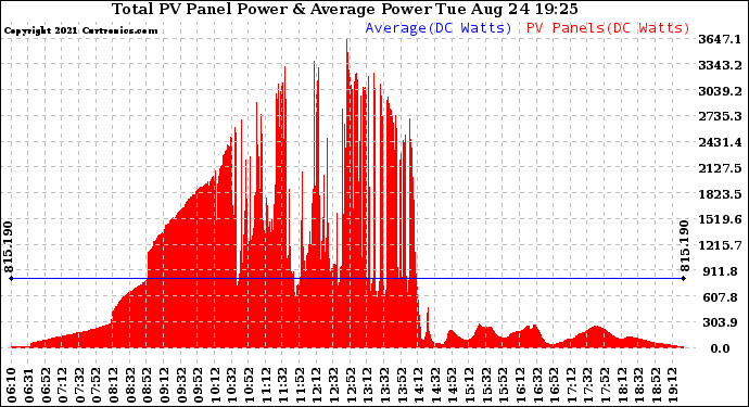 Solar PV/Inverter Performance Total PV Panel Power Output