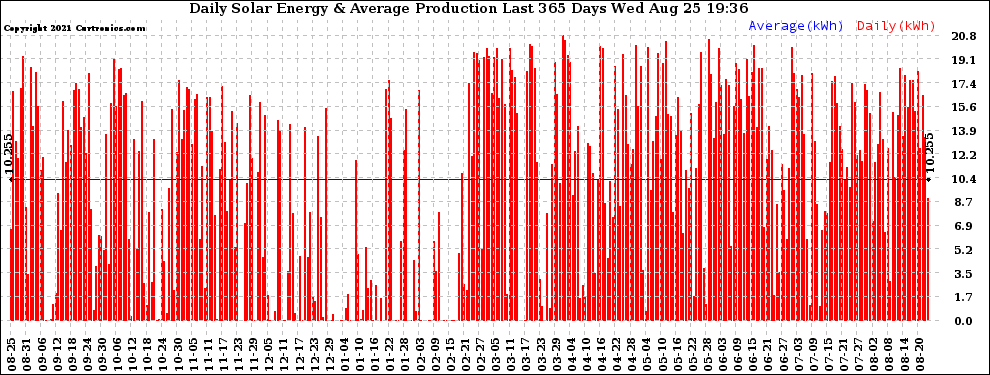 Solar PV/Inverter Performance Daily Solar Energy Production Last 365 Days