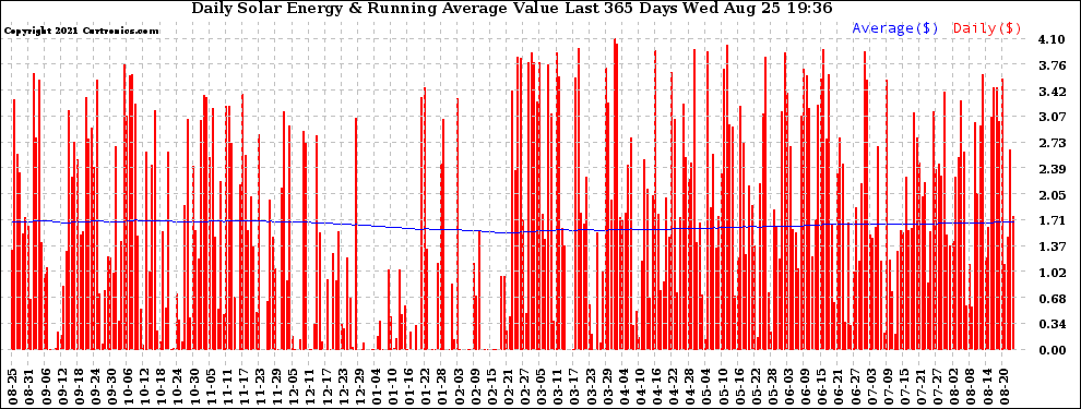 Solar PV/Inverter Performance Daily Solar Energy Production Value Running Average Last 365 Days